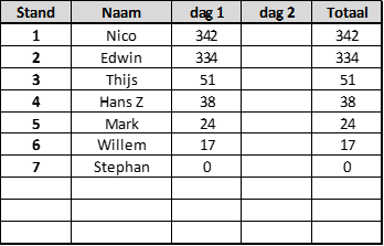 uitslag-vissen-dag-1-2021